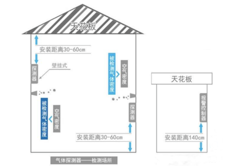 可燃?xì)怏w報警器安裝.png